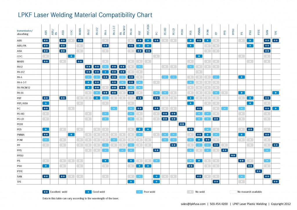 Laser Plastic Welding Material Compatibility Chart - Updated